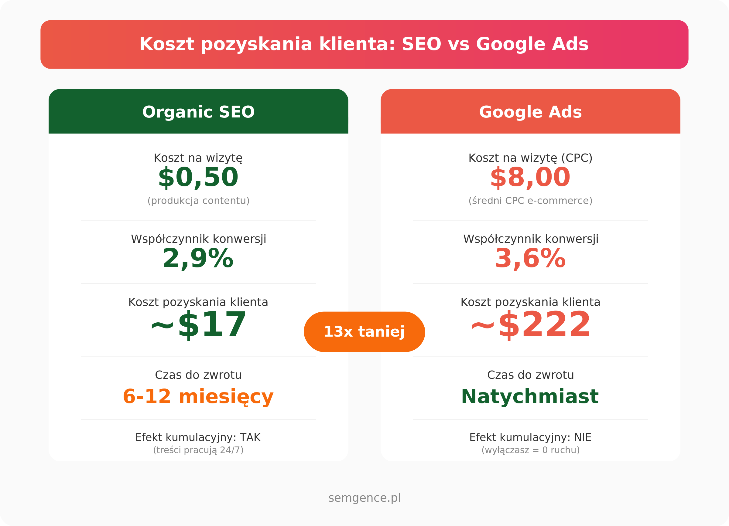 Koszt pozyskania klienta: Organic SEO (~$17) vs Google Ads (~$222) - porównanie