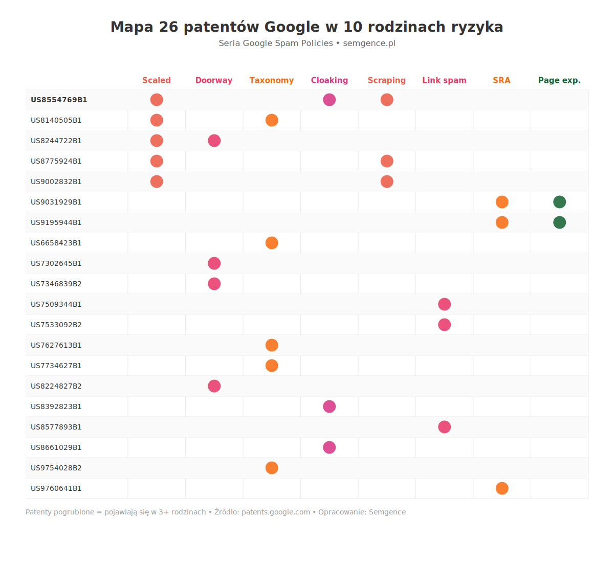 Mapa 26 patentów Google w 10 rodzinach ryzyka spamowego - spam audit checklist