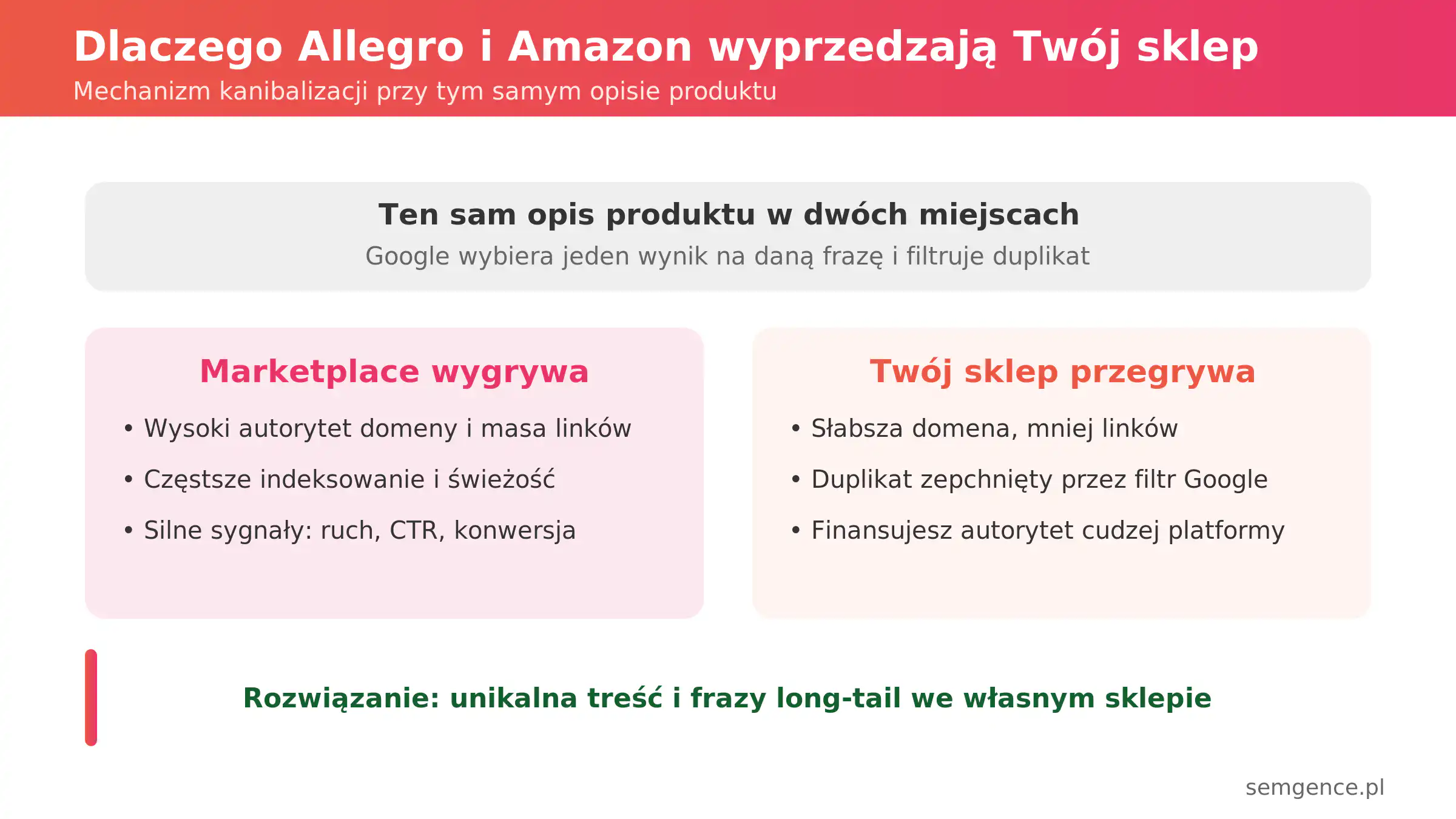 Dlaczego Allegro i Amazon wyprzedzają własny sklep w Google