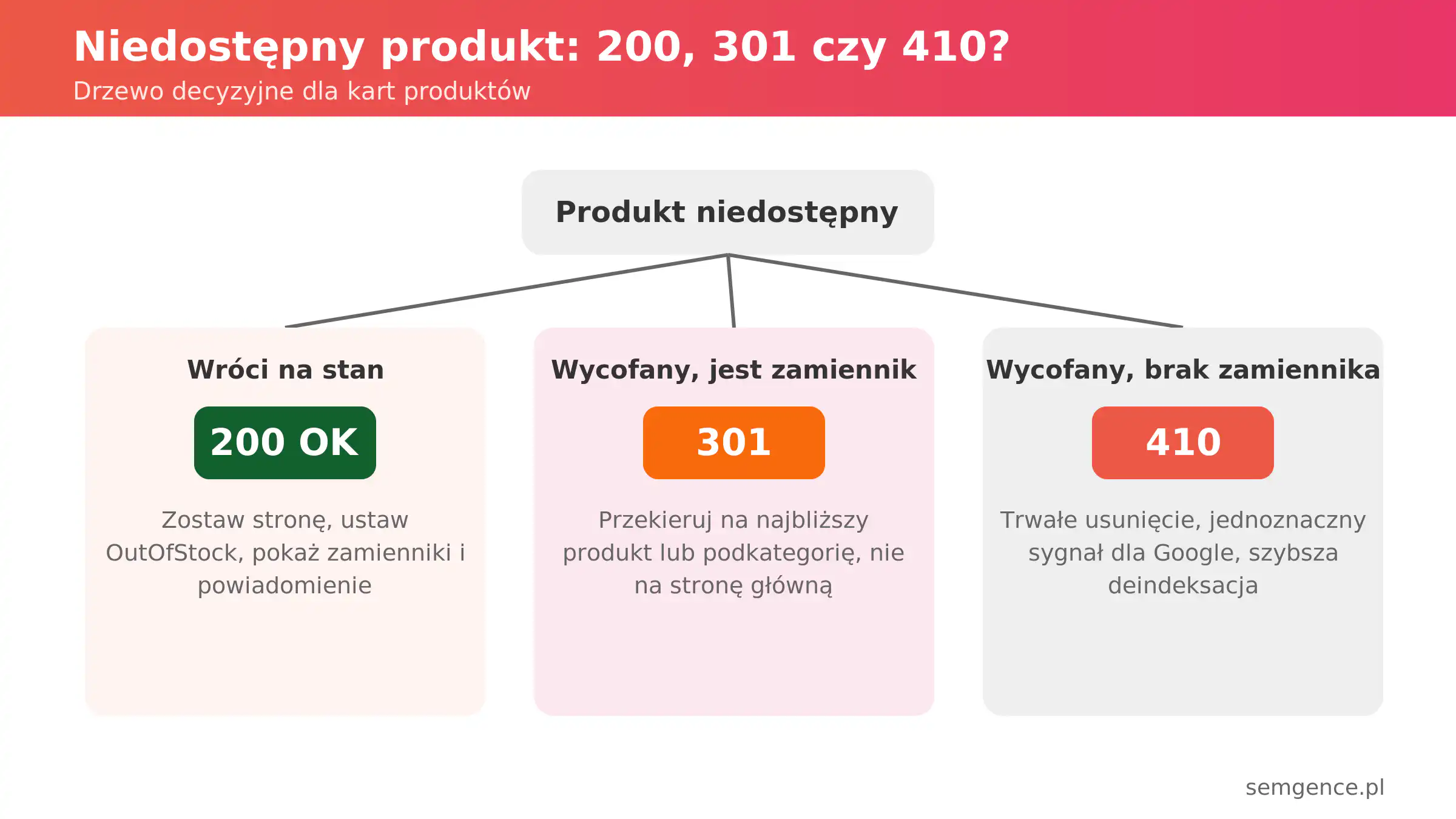 Drzewo decyzyjne: niedostępny produkt 200, 301 czy 410