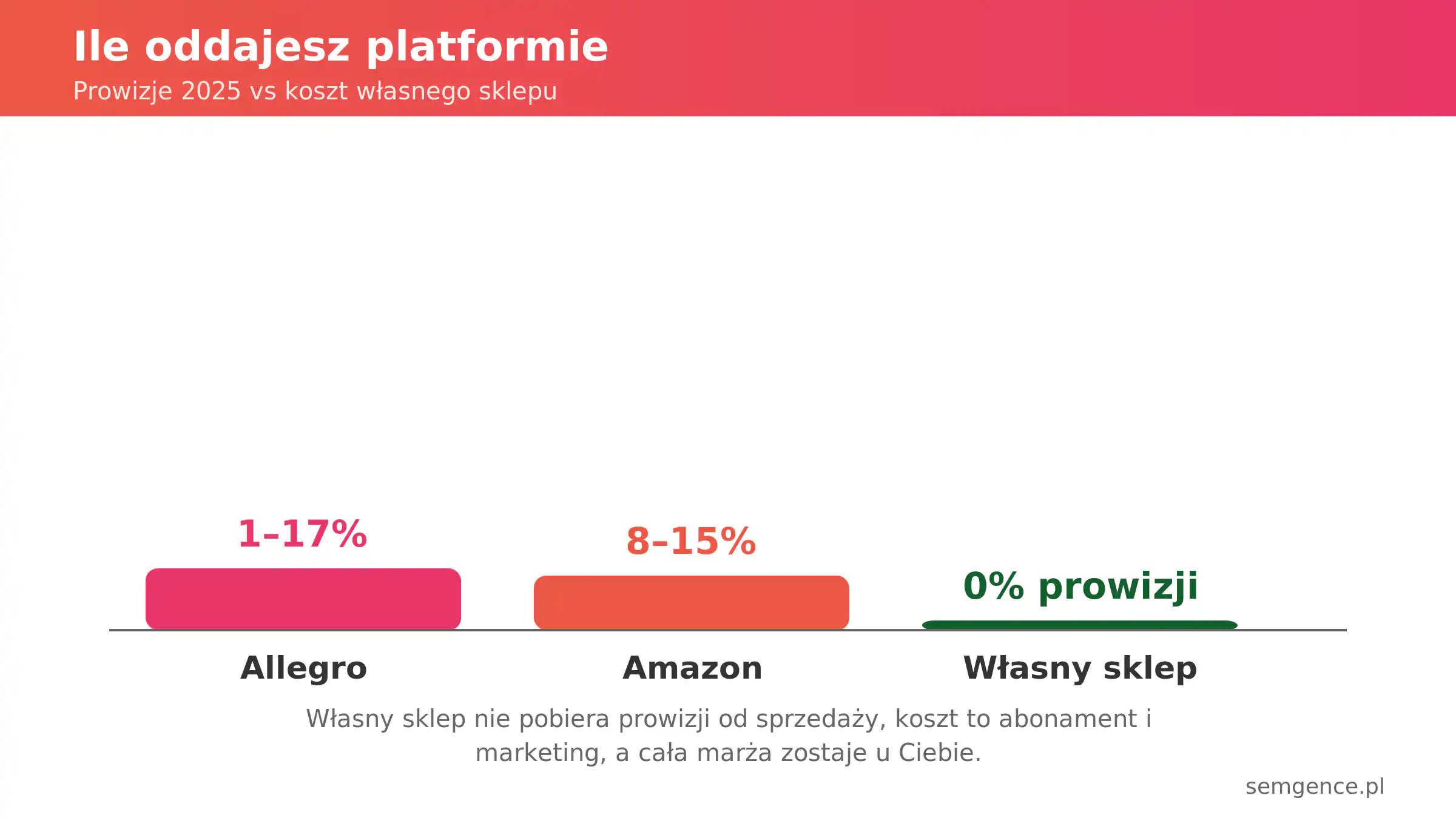 Prowizje Allegro i Amazon vs koszt własnego sklepu