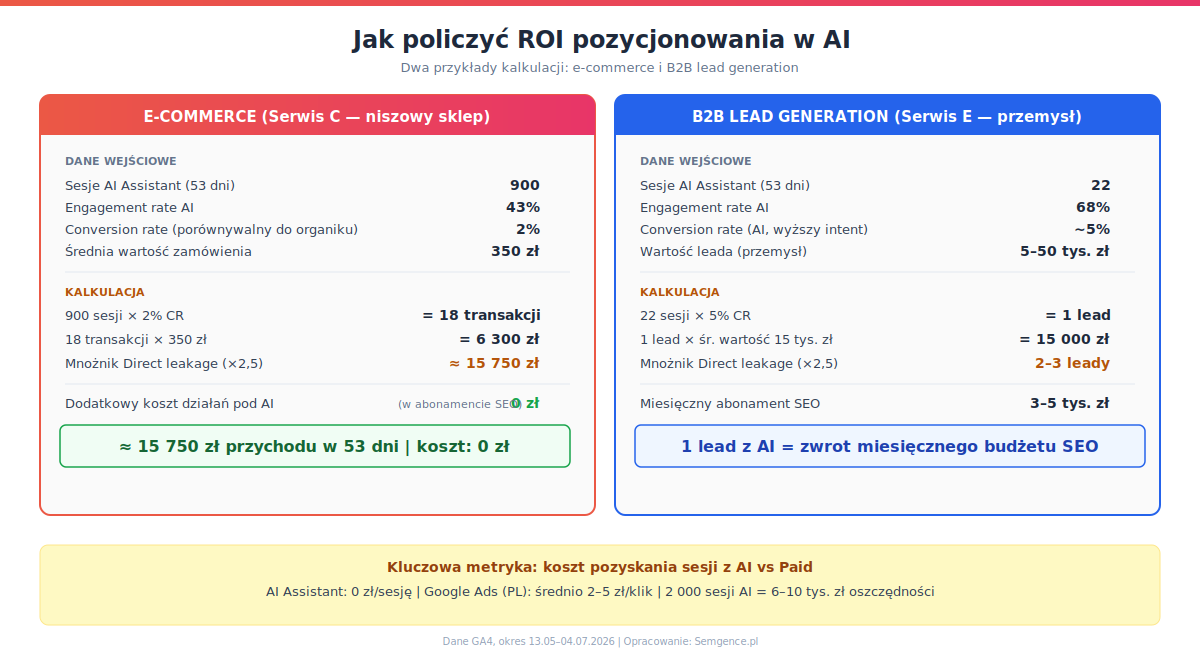 Kalkulacja ROI pozycjonowania w AI - przykłady e-commerce i B2B lead generation