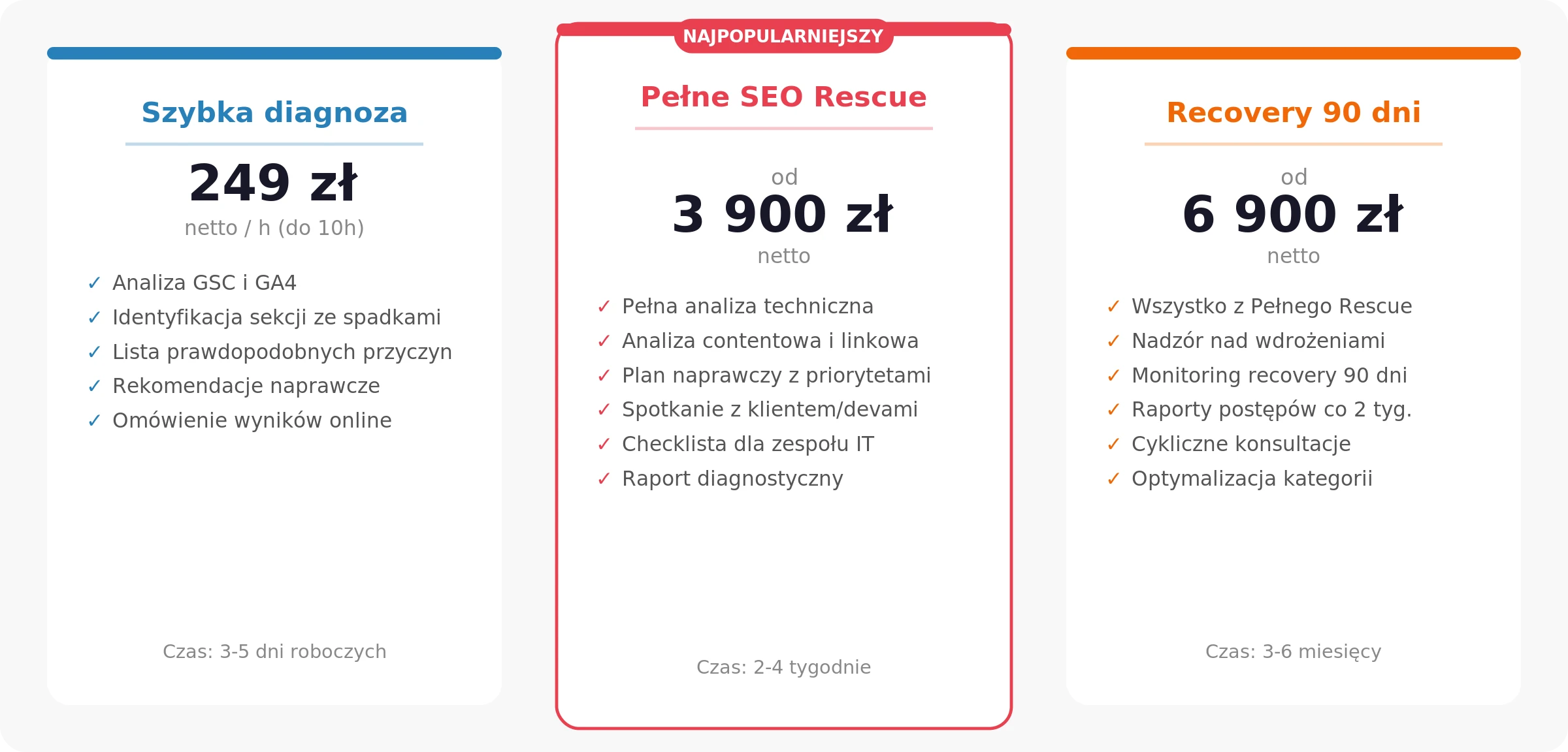 Cennik SEO Rescue - 3 pakiety: Szybka diagnoza 249 zl/h, Pelne SEO Rescue od 3900 zl, Recovery 90 dni od 6900 zl