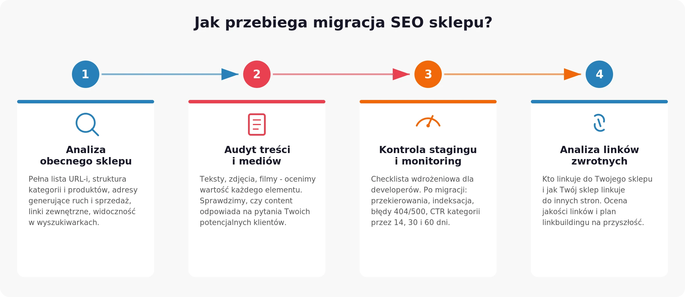 Infografika procesu migracji SEO sklepu internetowego - 4 kroki: analiza, audyt treści, kontrola stagingu, analiza linków zwrotnych