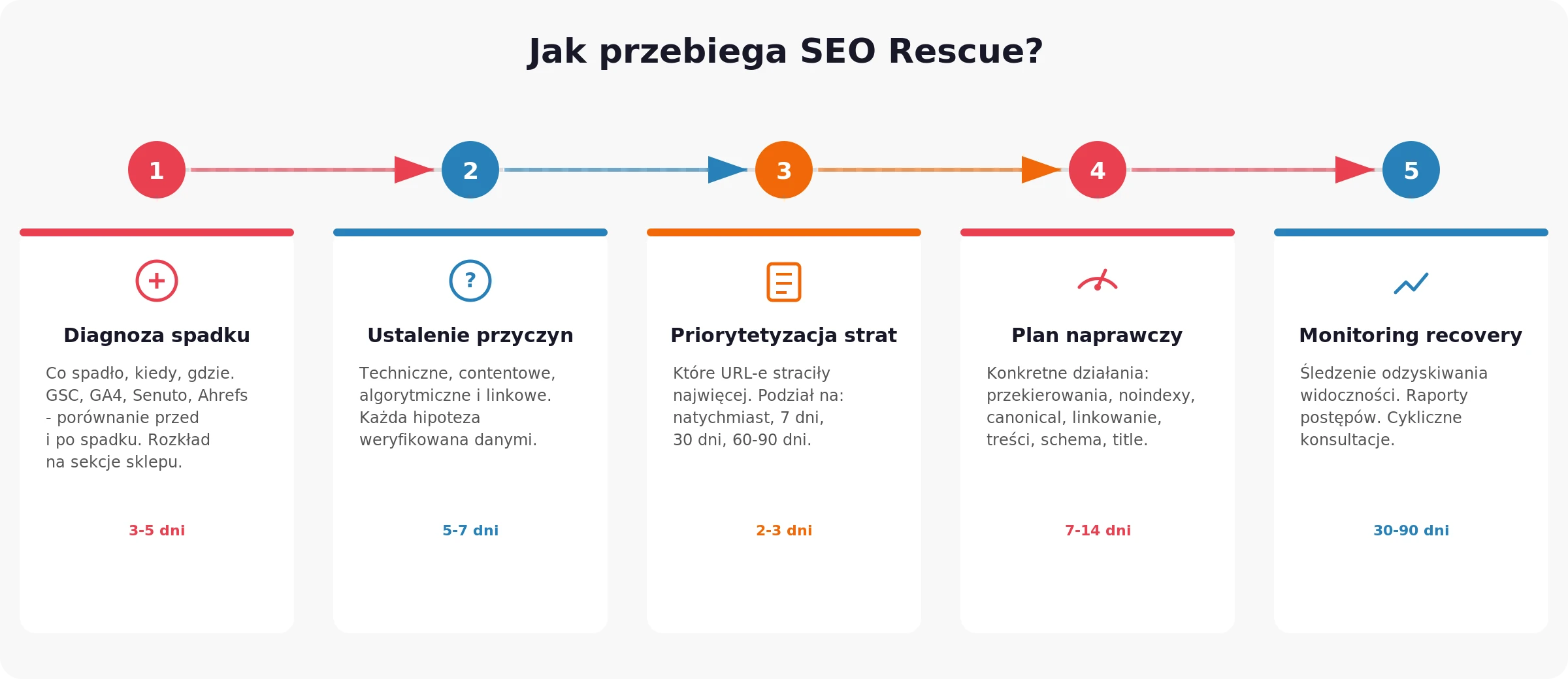 Infografika procesu SEO Rescue - 5 etapów: diagnoza spadku, ustalenie przyczyn, priorytetyzacja strat, plan naprawczy, monitoring recovery
