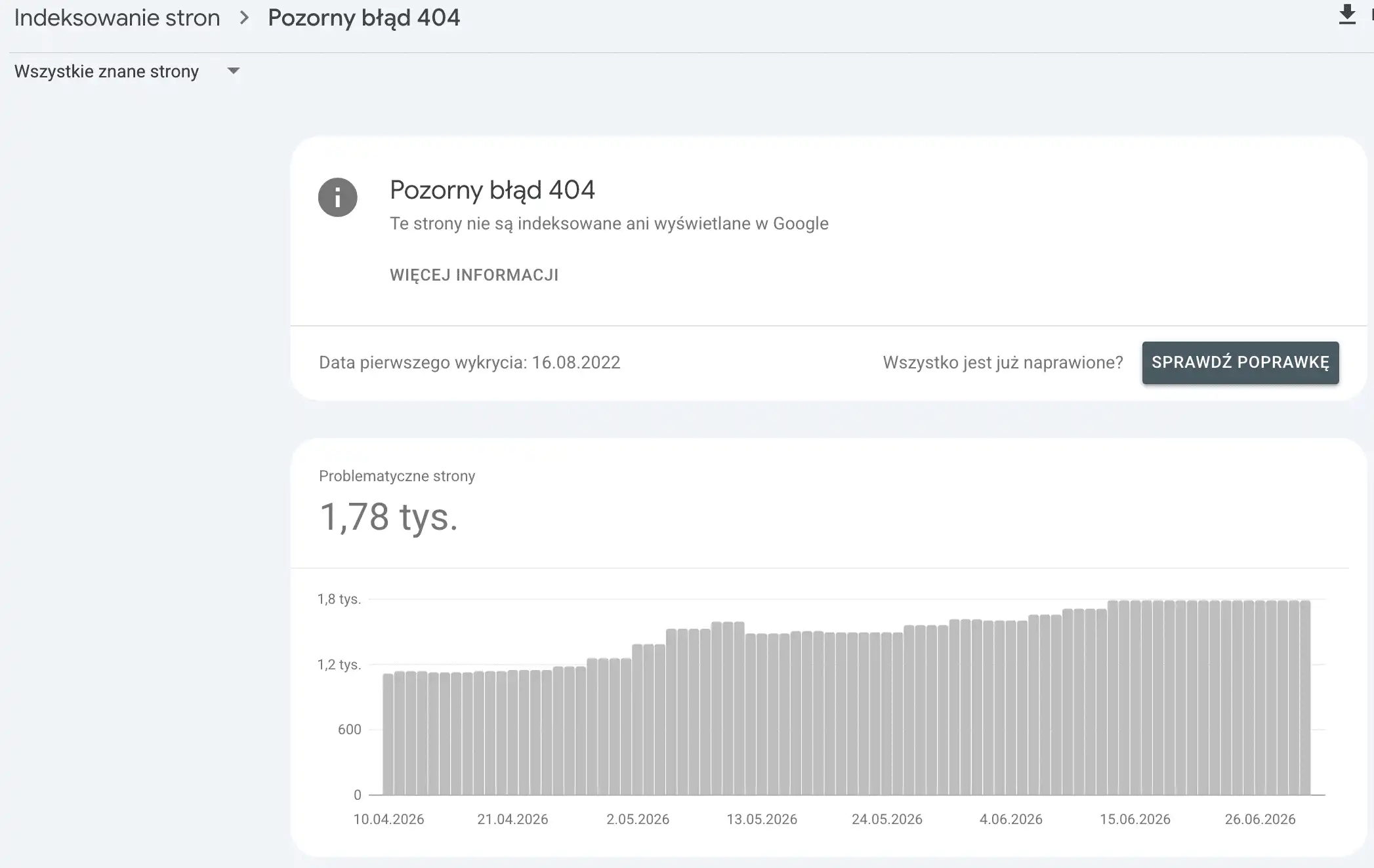 Raport pozorny błąd 404 w Google Search Console, liczba stron soft 404 rośnie do około 1,78 tysiąca