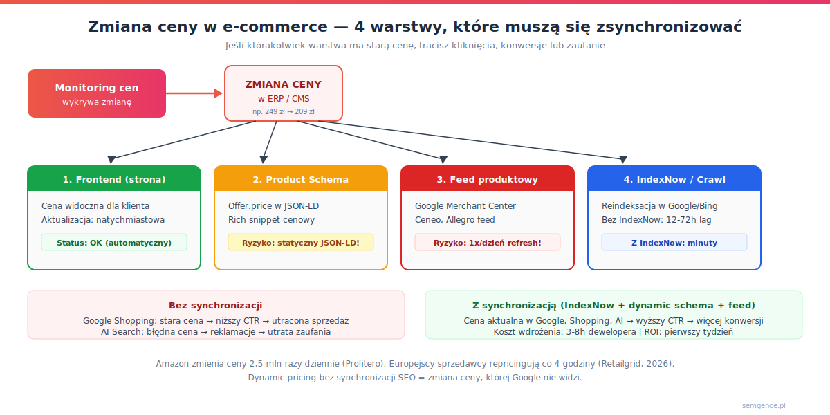 Zmiana ceny w e-commerce - 4 warstwy synchronizacji: frontend, Product schema, feed produktowy, IndexNow