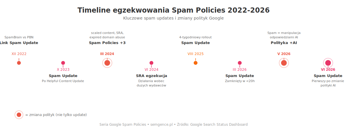 Timeline spam updates Google 2022-2026 - kluczowe aktualizacje i zmiany polityk
