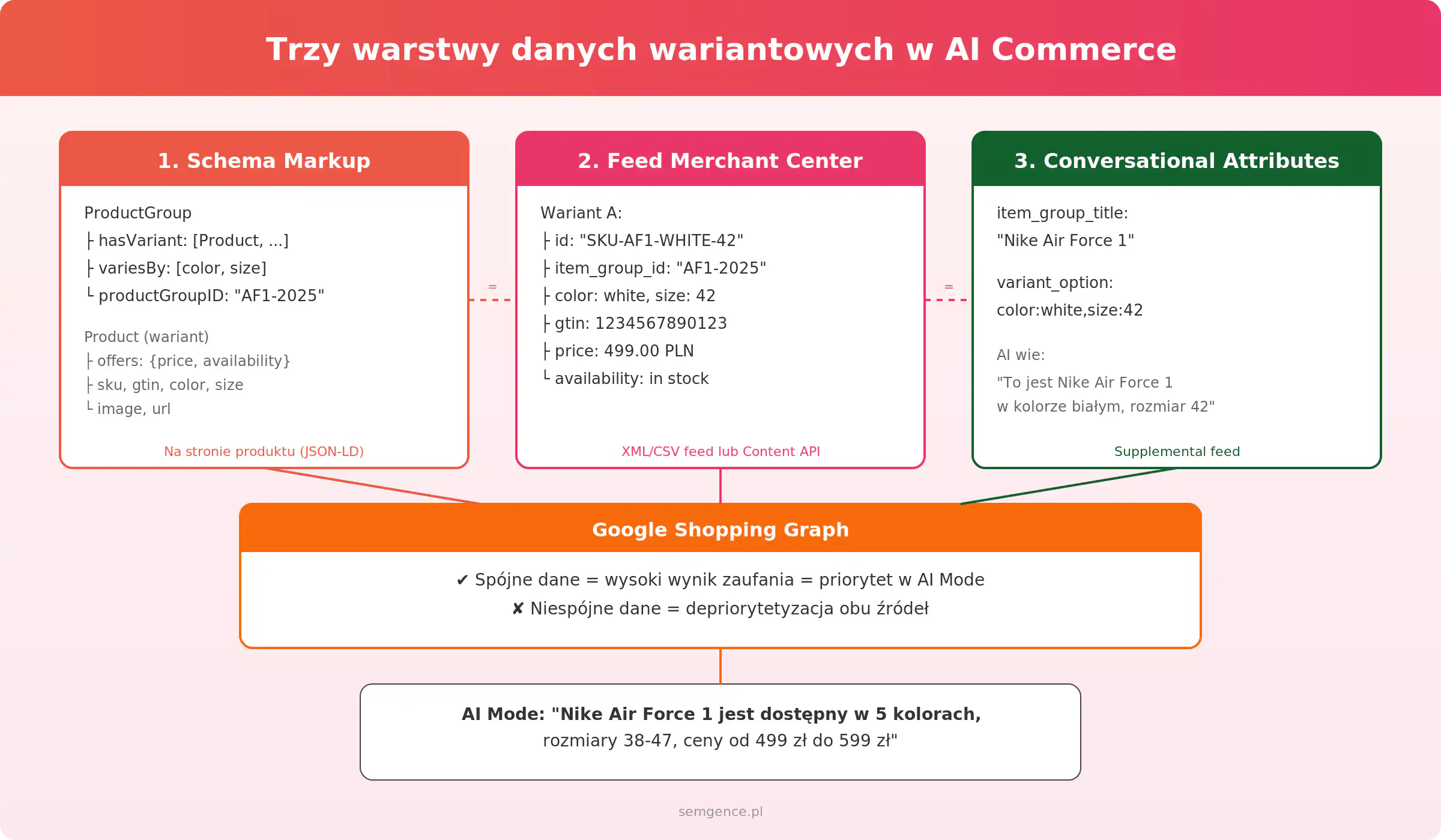 Infografika: architektura wariantów produktu dla AI