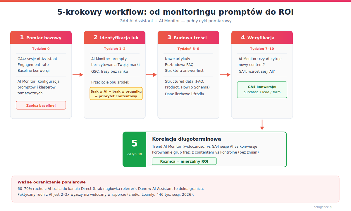 5-krokowy workflow ROI pozycjonowania w AI - od monitoringu promptów do mierzenia konwersji w GA4