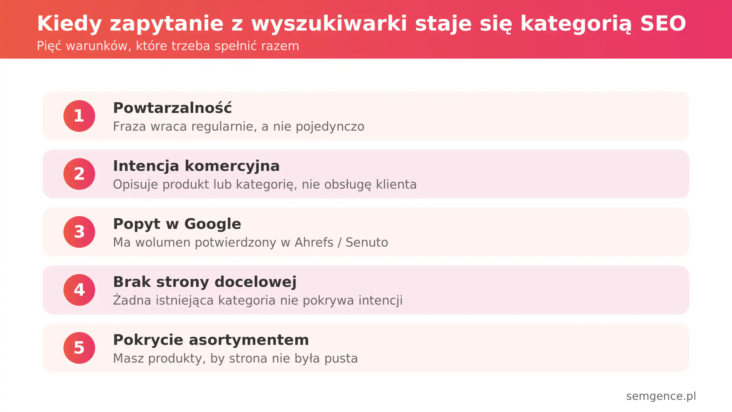 Pięć warunków, kiedy zapytanie staje się kategorią SEO