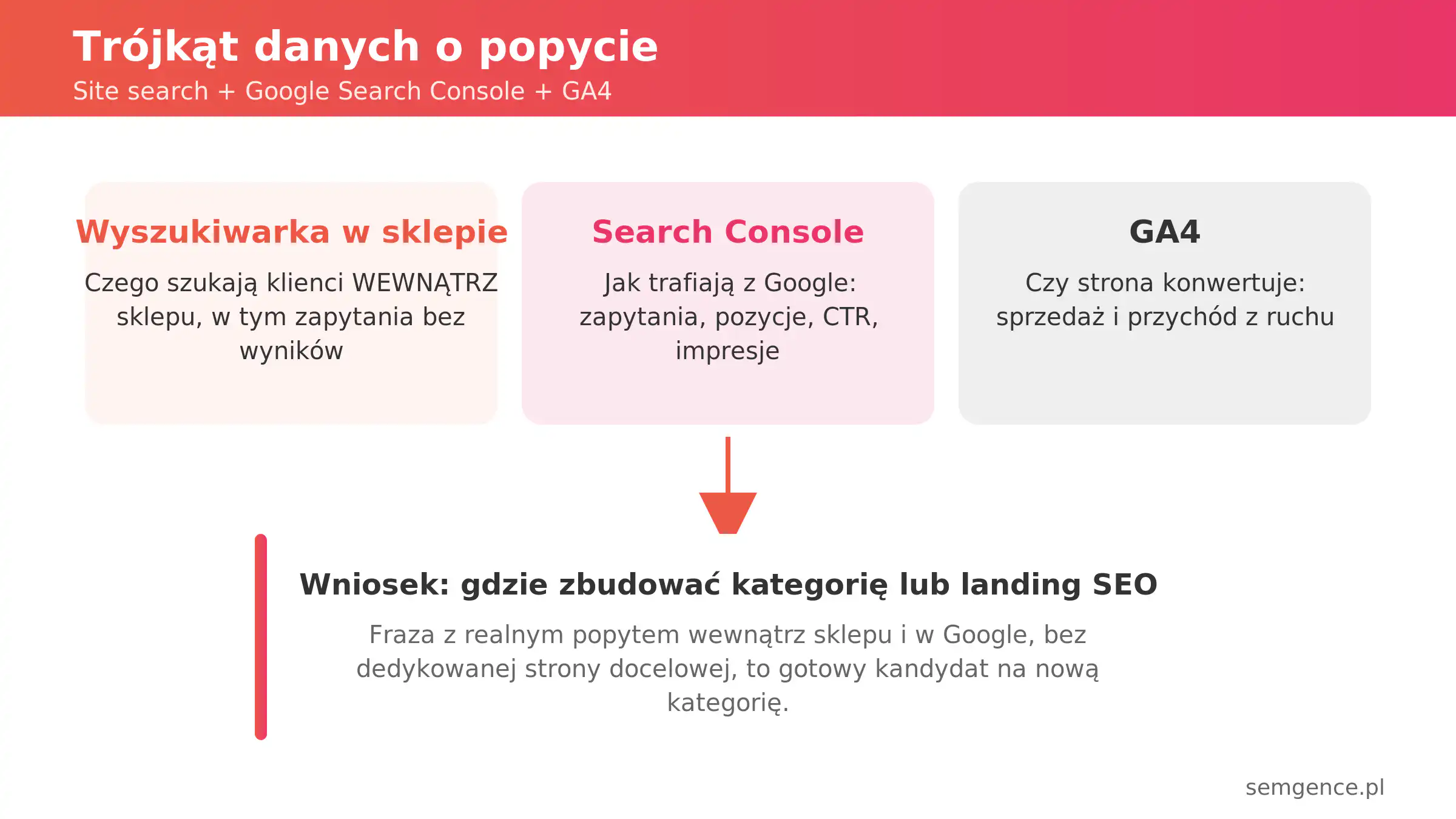 Trójkąt danych: wyszukiwarka w sklepie, Search Console i GA4