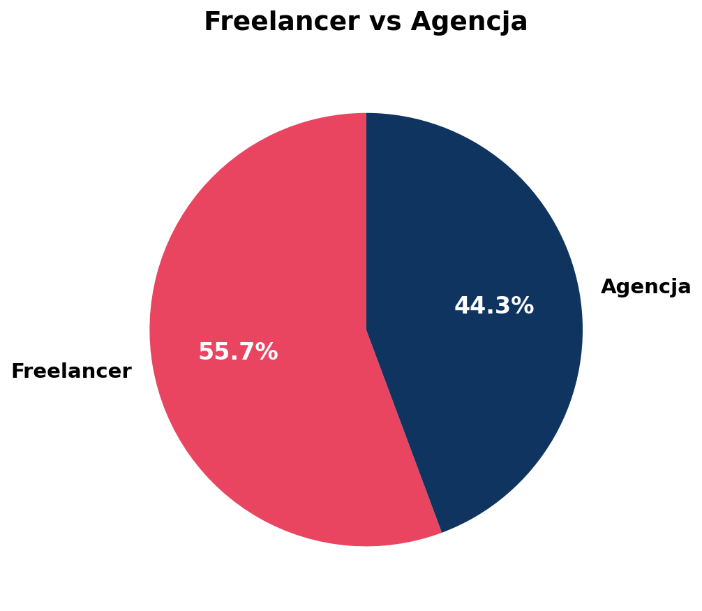 Ankieta problemy z audytem SEO - freelancer vs agencja - wykres kołowy Semgence
