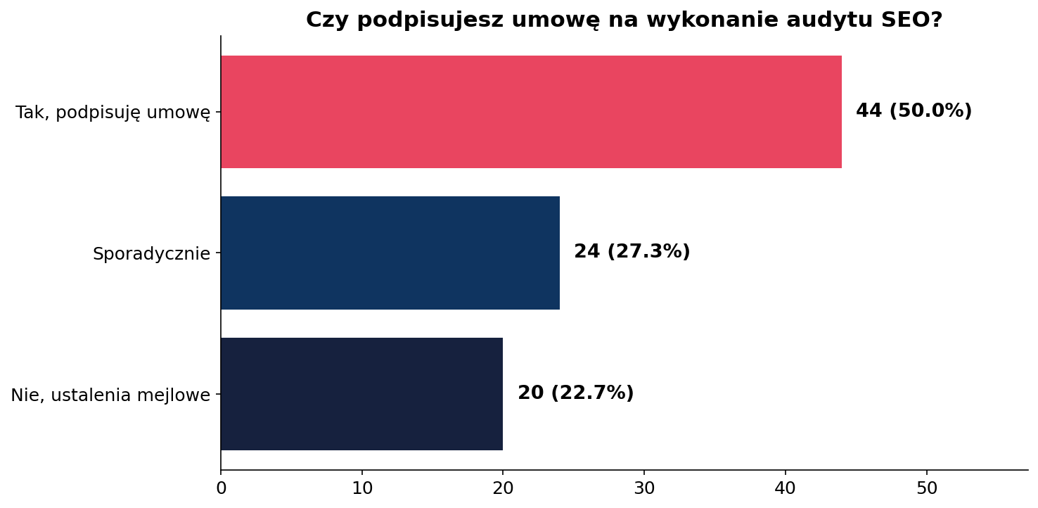 Ankieta - czy podpisujesz umowę na wykonanie audytu SEO - wykres słupkowy