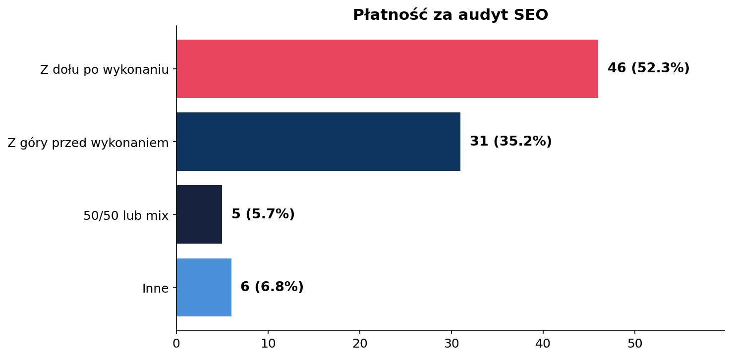 Ankieta - płatność za audyt SEO z góry vs z dołu - wykres słupkowy