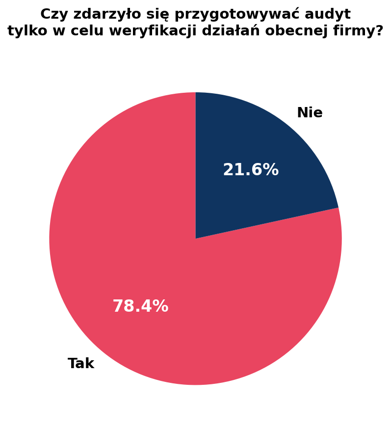 Ankieta - audyt SEO weryfikacyjny sprawdzenie obecnej firmy - wykres kołowy