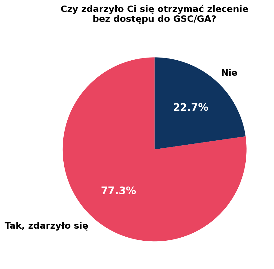 Ankieta - zlecenie audytu bez dostępu do Google Search Console i Analytics - wykres kołowy