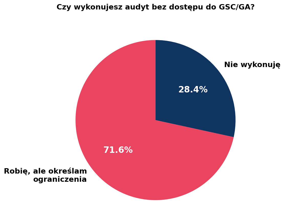 Ankieta - czy wykonujesz audyt SEO bez dostępu do GSC GA - wykres kołowy