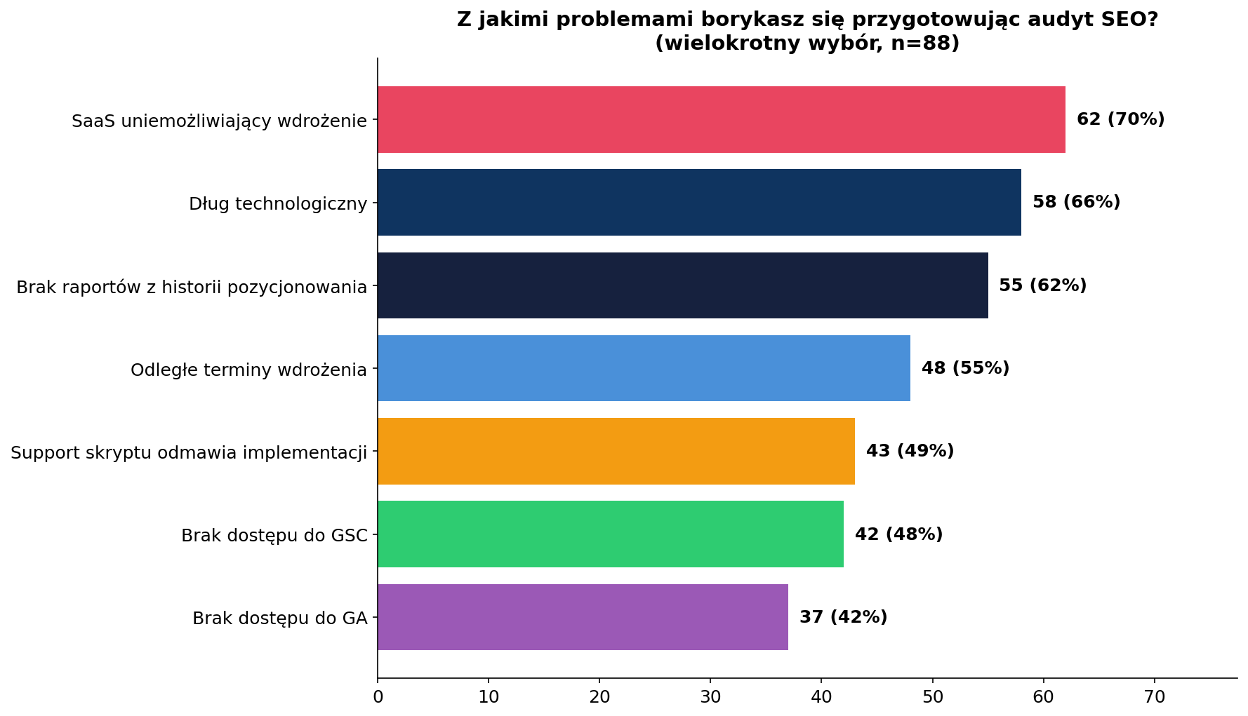 Ankieta - problemy przy przygotowywaniu audytu SEO - wykres słupkowy Semgence