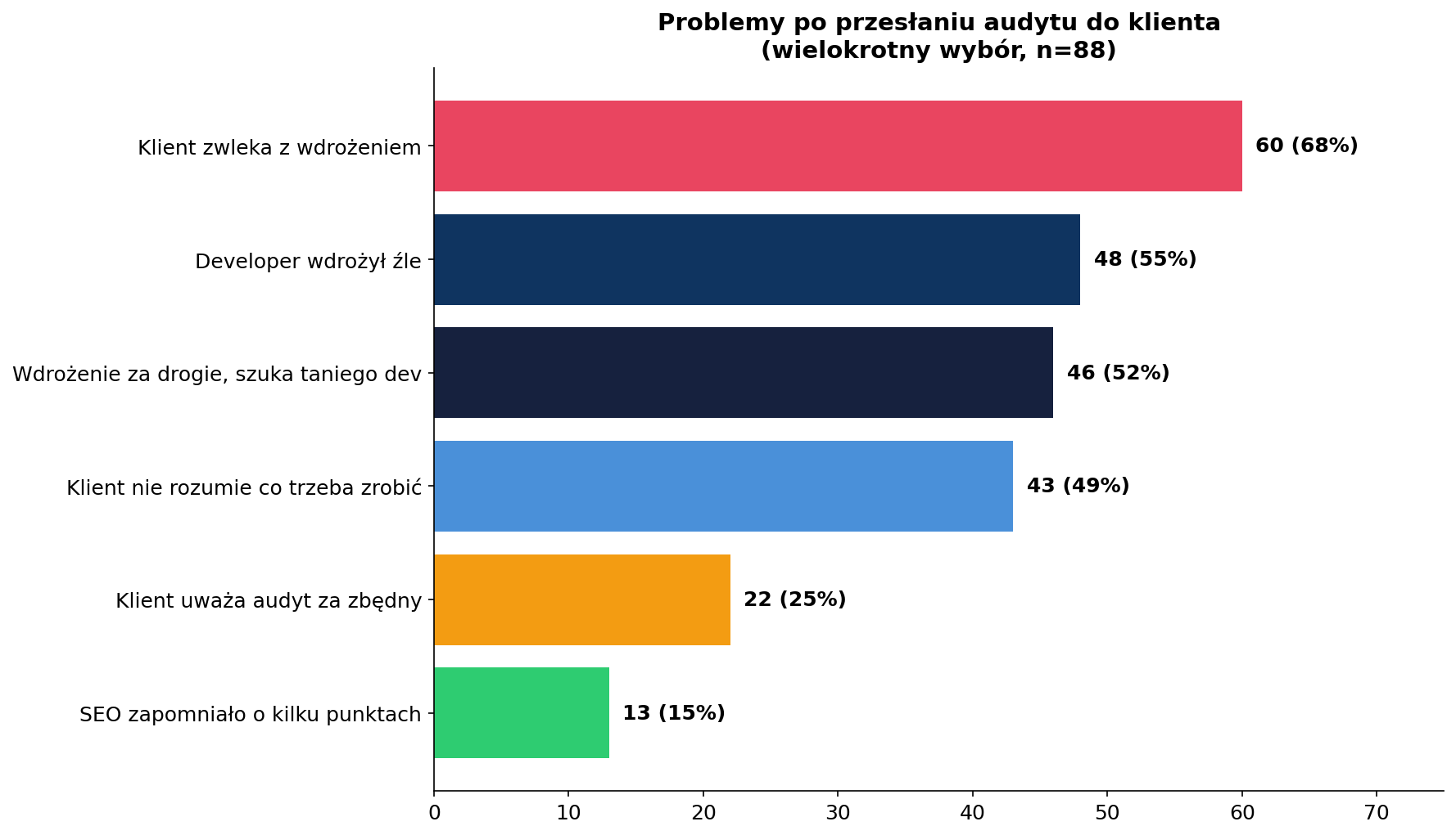 Ankieta - problemy po przesłaniu audytu SEO klientowi - wykres słupkowy Semgence