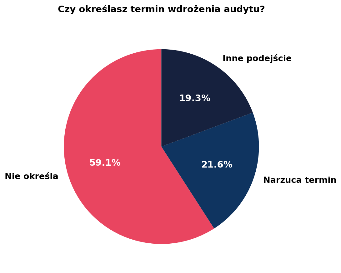 Ankieta - czy określasz termin wdrożenia audytu SEO - wykres kołowy Semgence