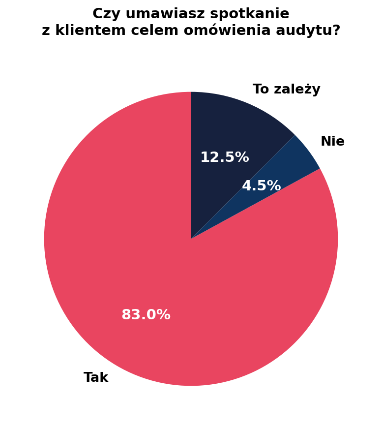 Ankieta - czy umawiasz spotkanie omówienie audytu SEO z klientem - wykres kołowy