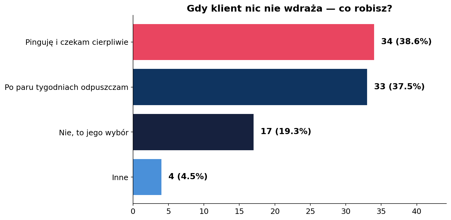 Ankieta - reakcja na brak wdrożenia audytu SEO przez klienta - wykres słupkowy
