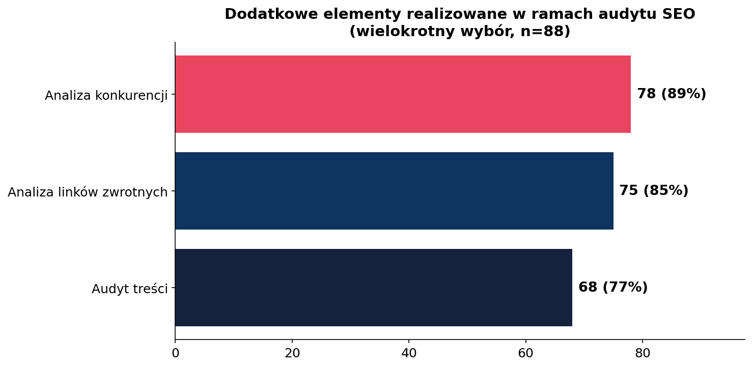 Ankieta - dodatkowe elementy audytu SEO treści konkurencja linki - wykres słupkowy