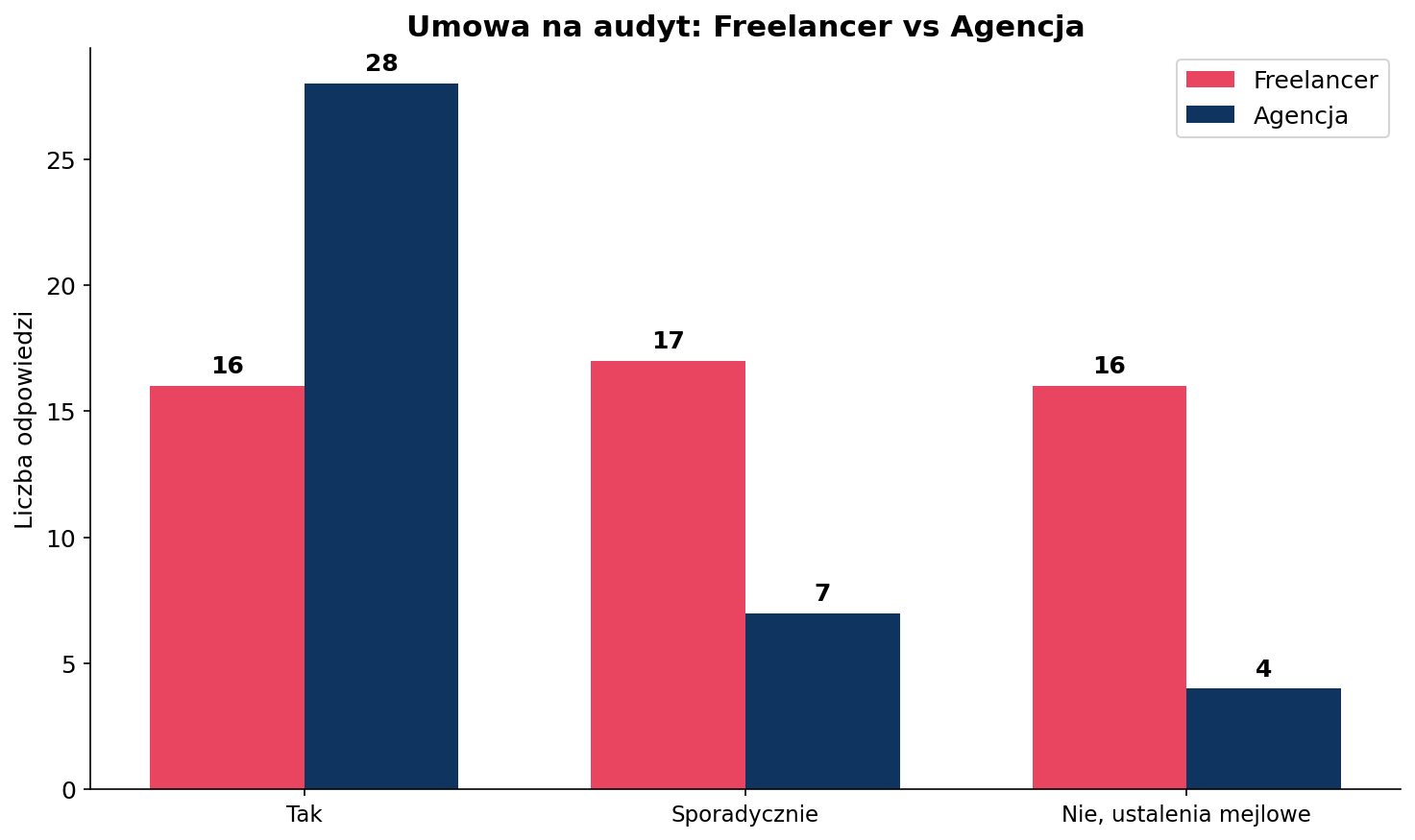 Umowa na audyt SEO freelancer vs agencja - wykres porównawczy