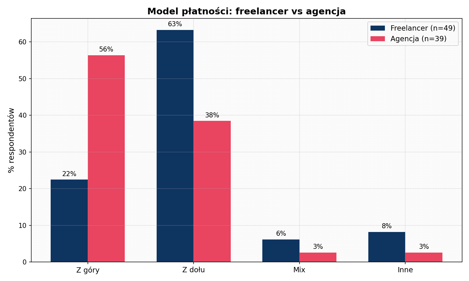Model płatności: freelancer vs agencja
