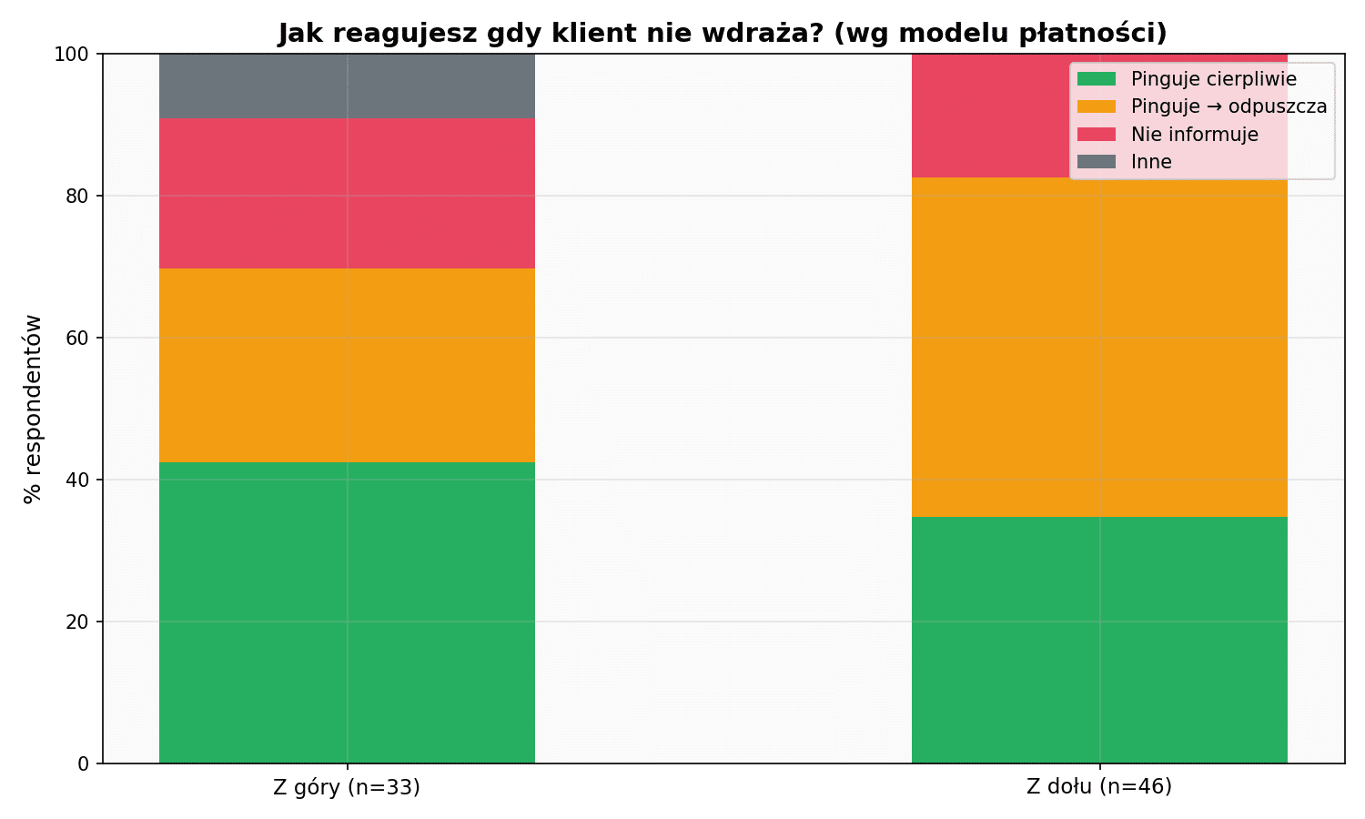 Model płatności vs follow-up po audycie