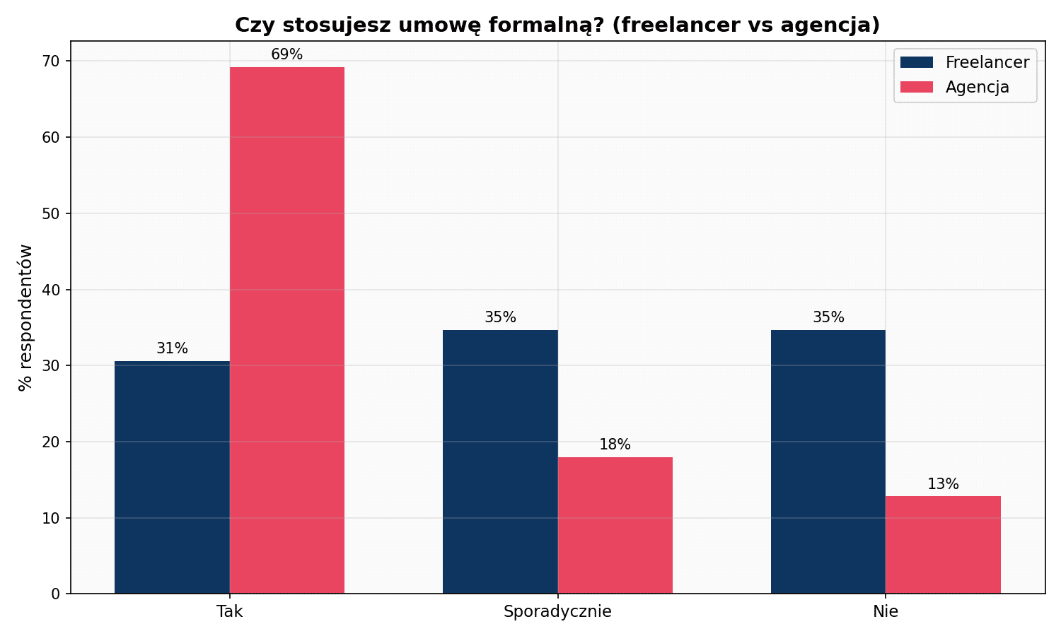 Umowa formalna: freelancer vs agencja