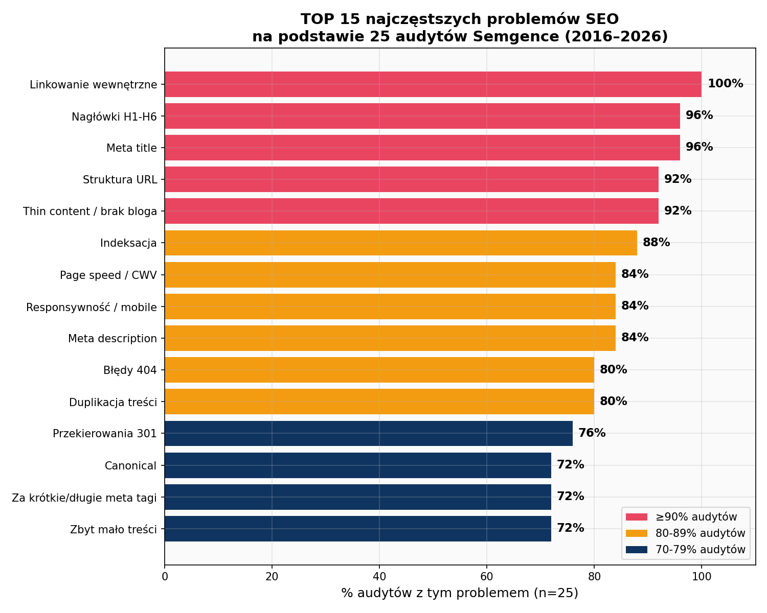 TOP 15 najczęstszych problemów SEO wykrywanych w audytach Semgence