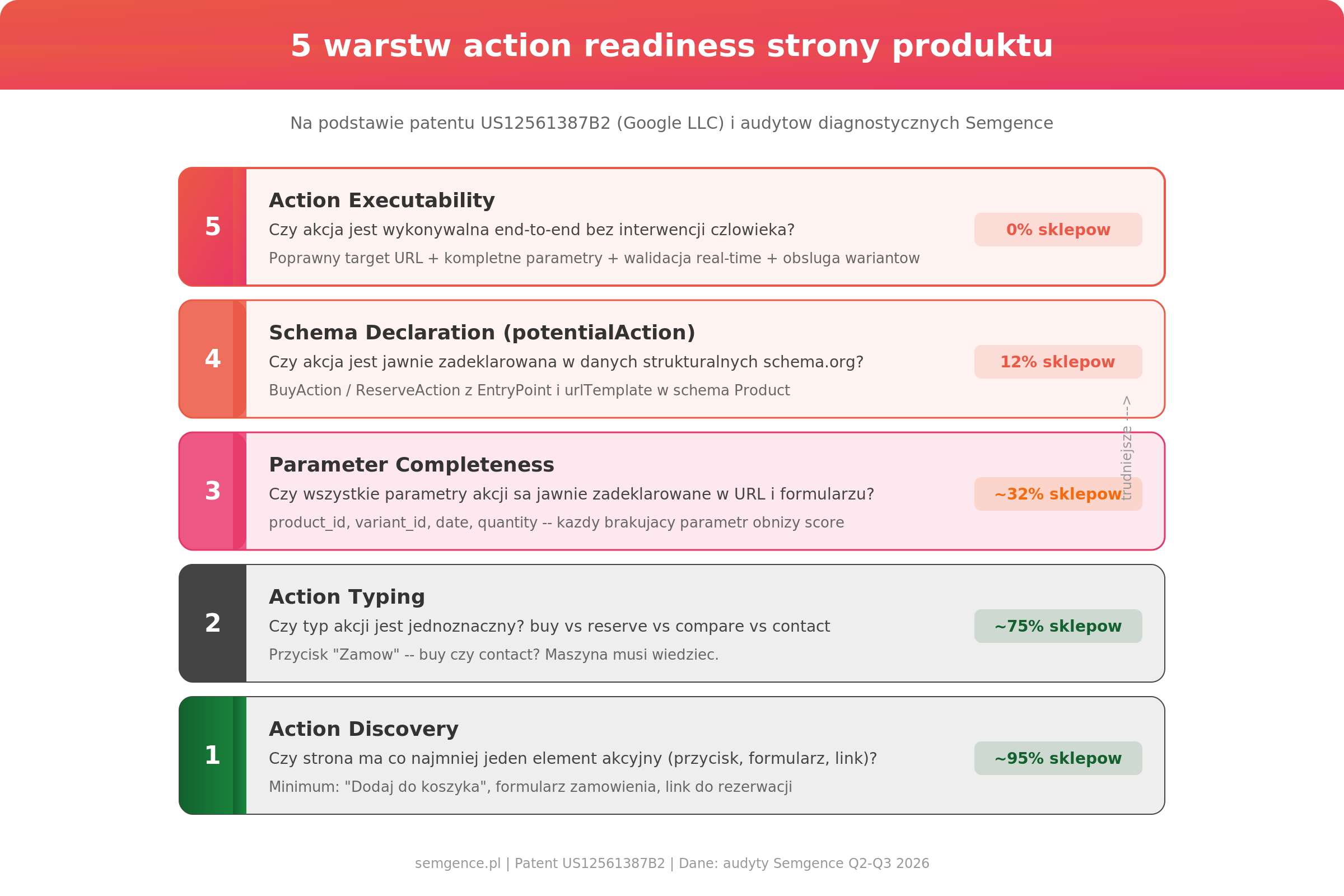 5 warstw action readiness strony produktu