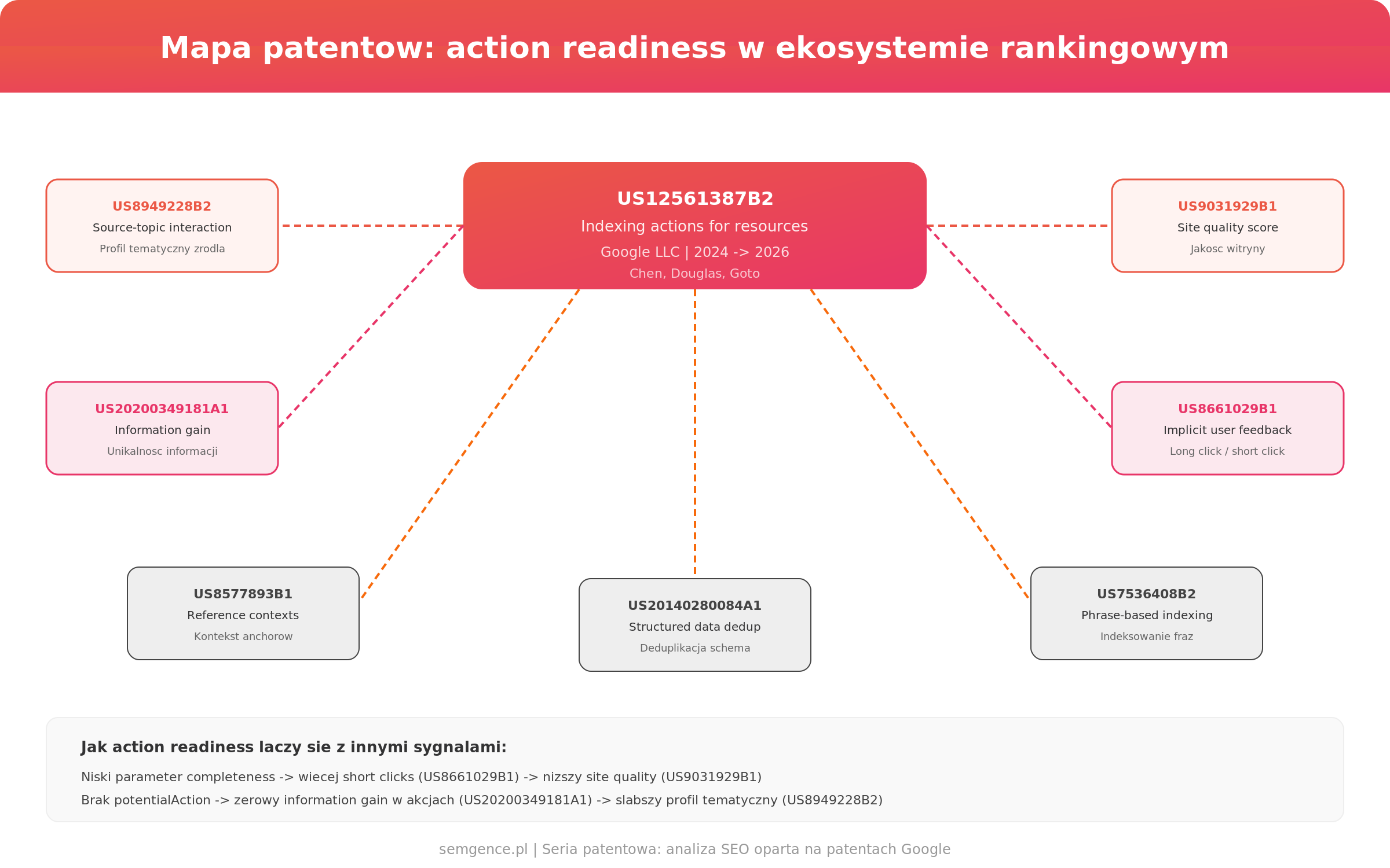 Mapa patentow action readiness w ekosystemie rankingowym