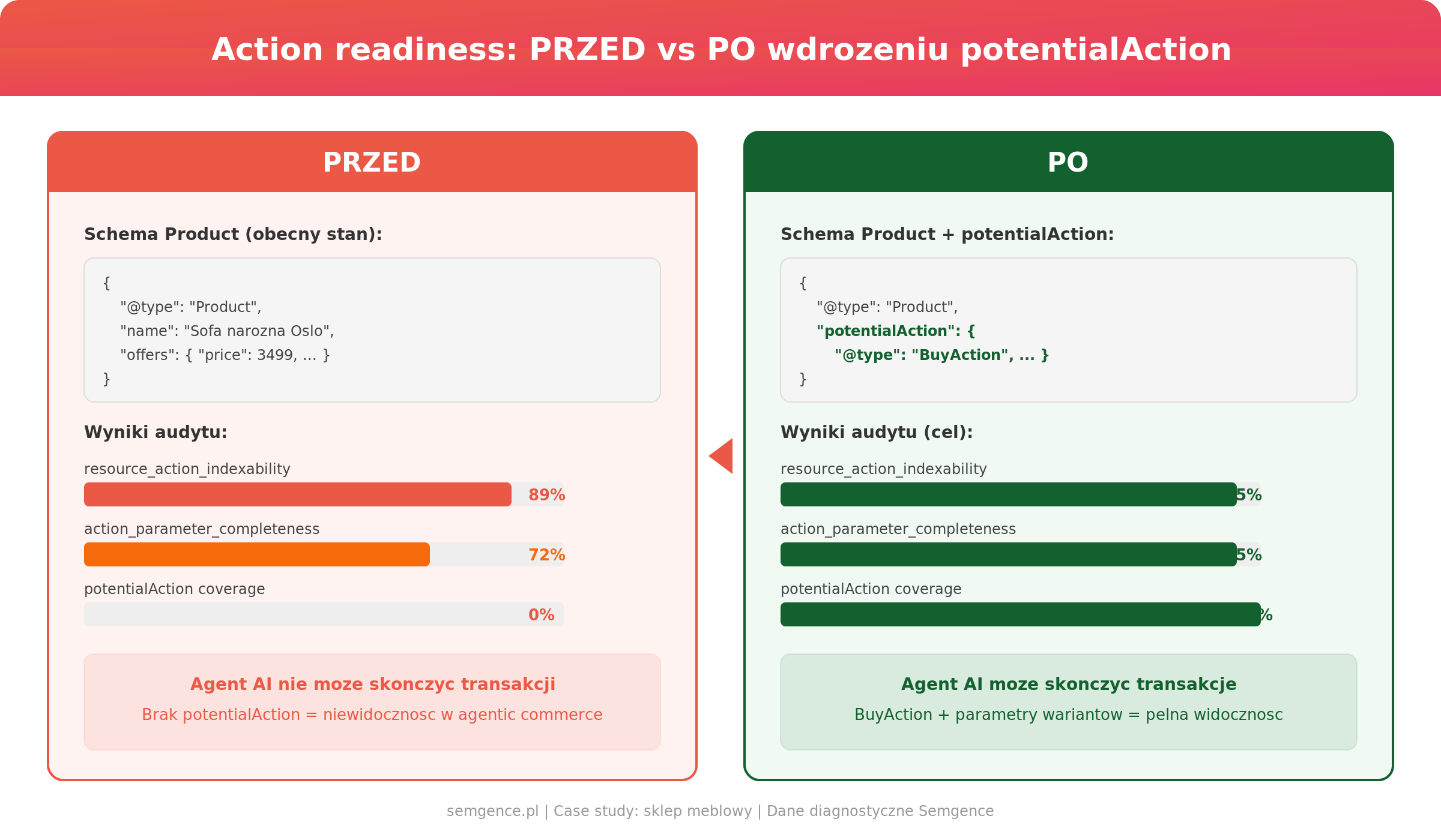 Action readiness PRZED vs PO wdrozeniu potentialAction