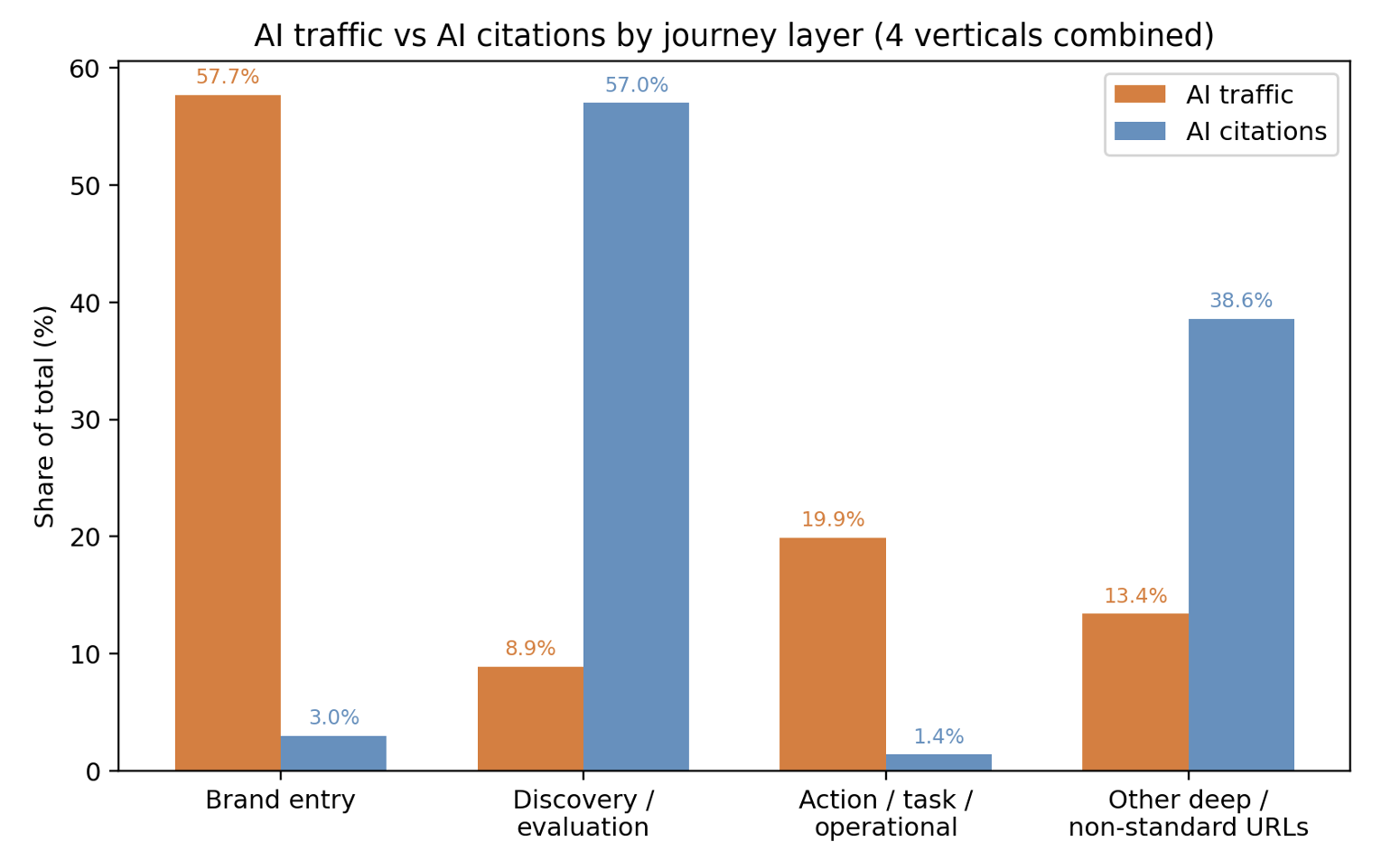 AI traffic vs AI citations by journey layer - wykres Aleyda Solis