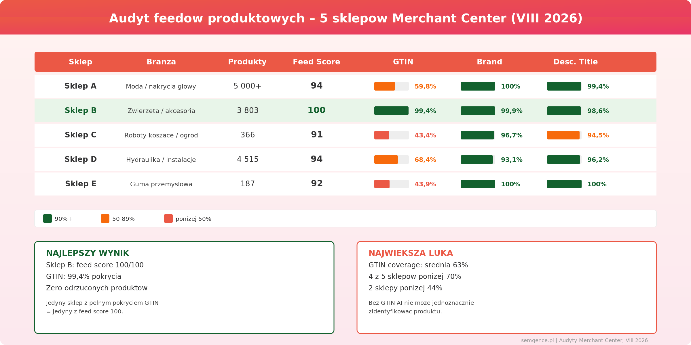 Audyt jakości feedów produktowych z Merchant Center - 5 sklepów, pokrycie GTIN, brand i descriptive title - dane Semgence sierpień 2026