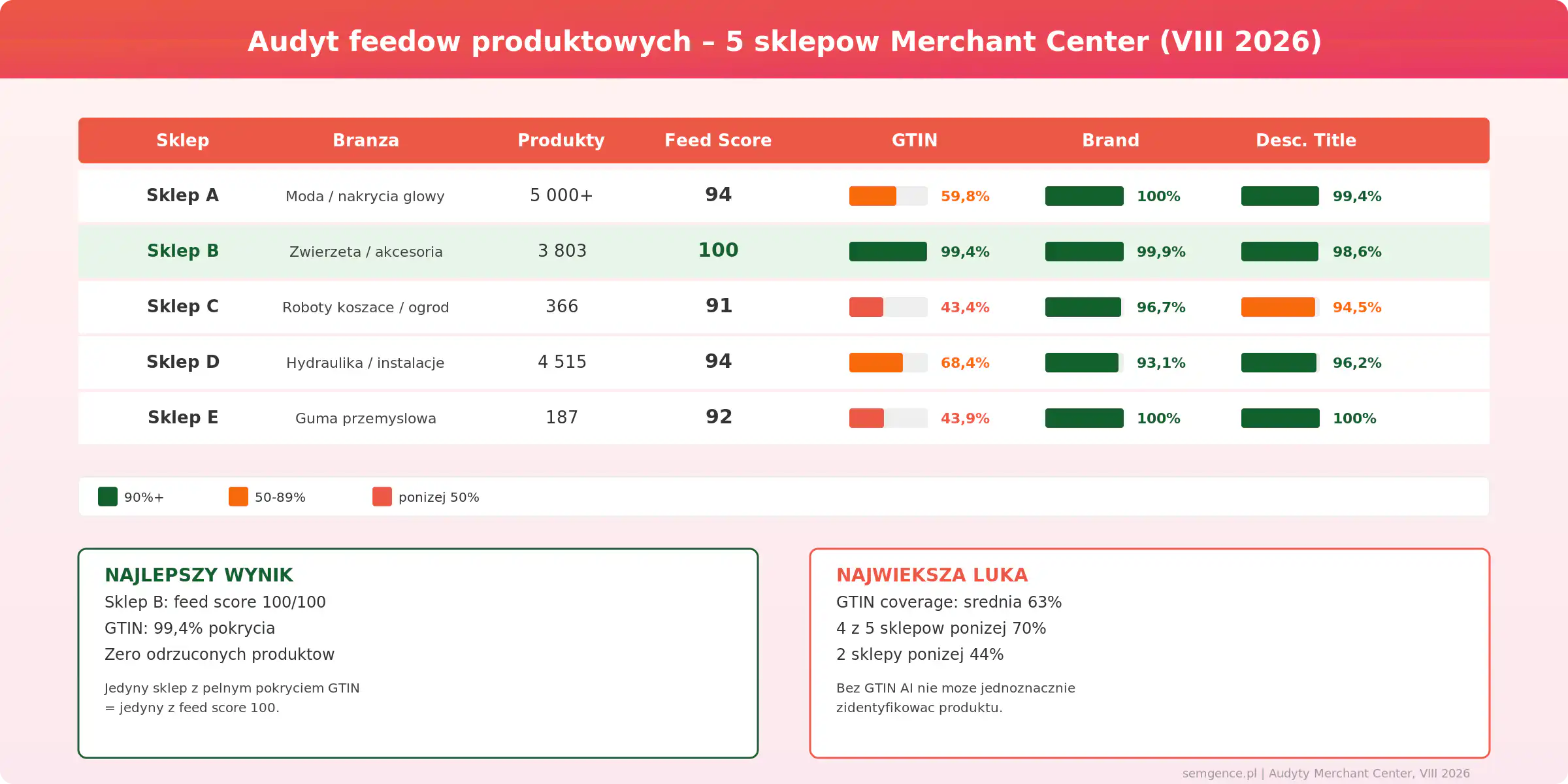 Audyt jakości feedów produktowych z Merchant Center – pokrycie GTIN, brand i descriptive title w 5 polskich sklepach, dane Semgence sierpień 2026
