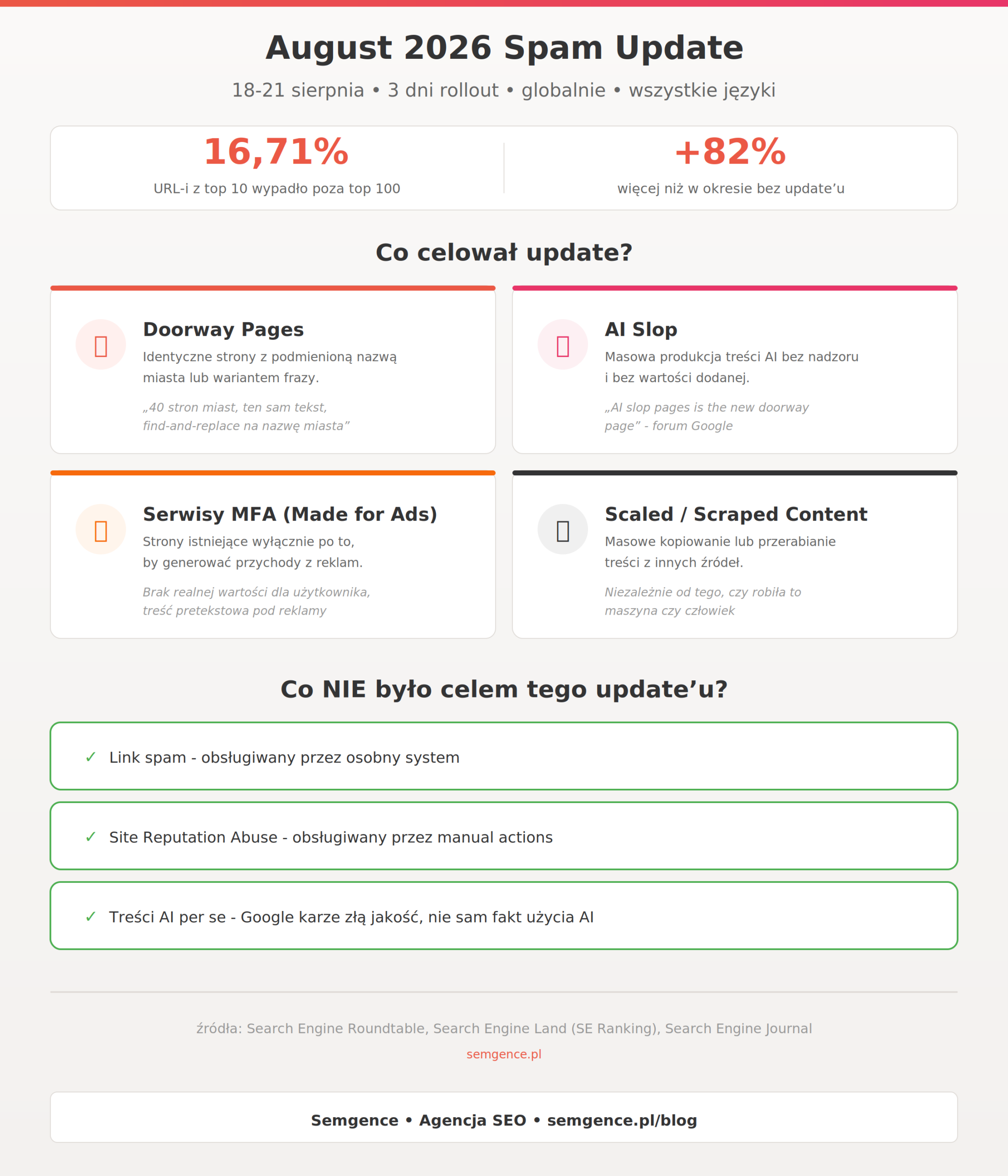 August 2026 Spam Update - infografika: doorway pages, AI slop, MFA, scaled content, dane SE Ranking
