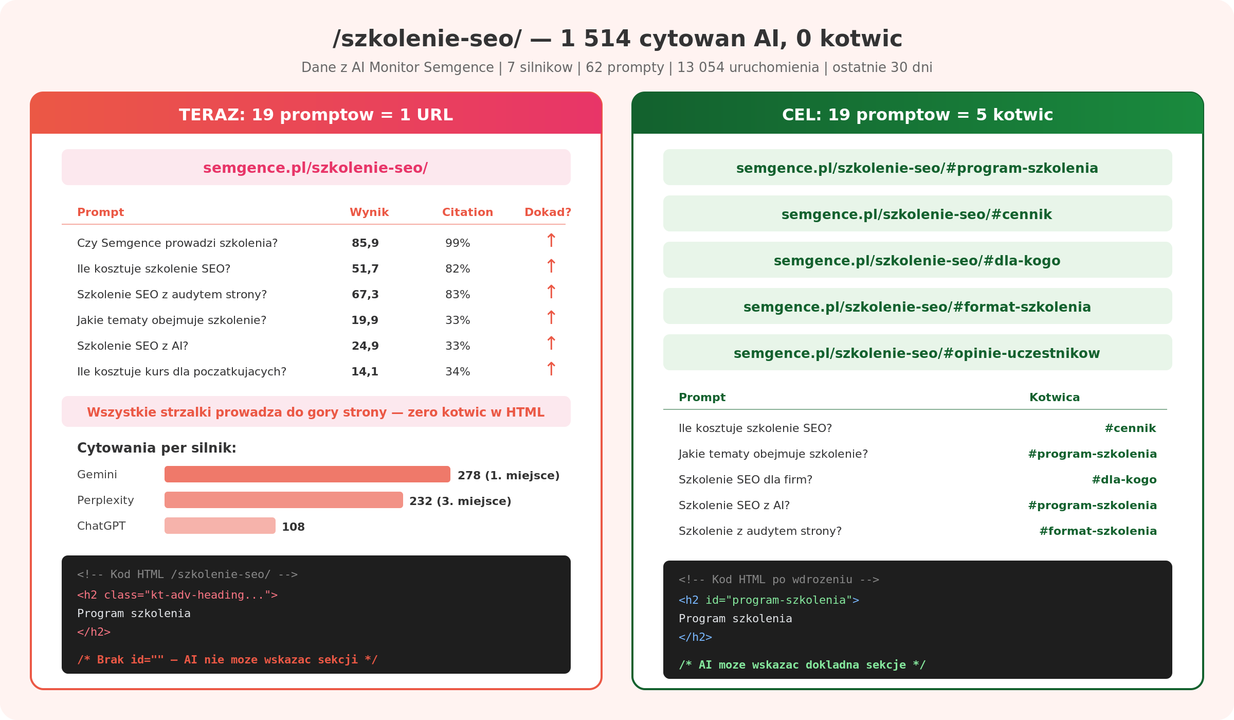 Case study AI Monitor Semgence: 1514 cytowan AI z jednego URL bez kotwic vs plan wdrozenia adresowalnych fragmentow