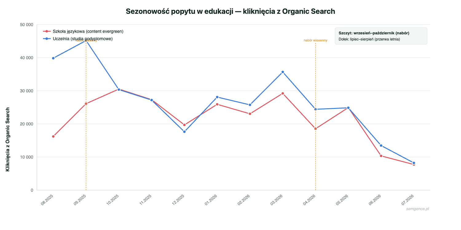 Wykres ruchu organicznego - branża edukacyjna