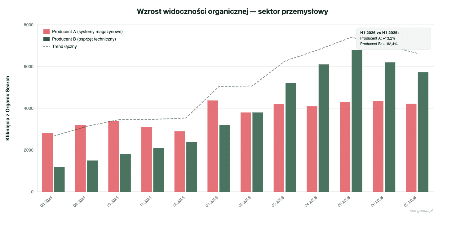 Wykres wzrostu widoczności w sektorze przemysłowym technicznej organicznej - branża przemysłowa