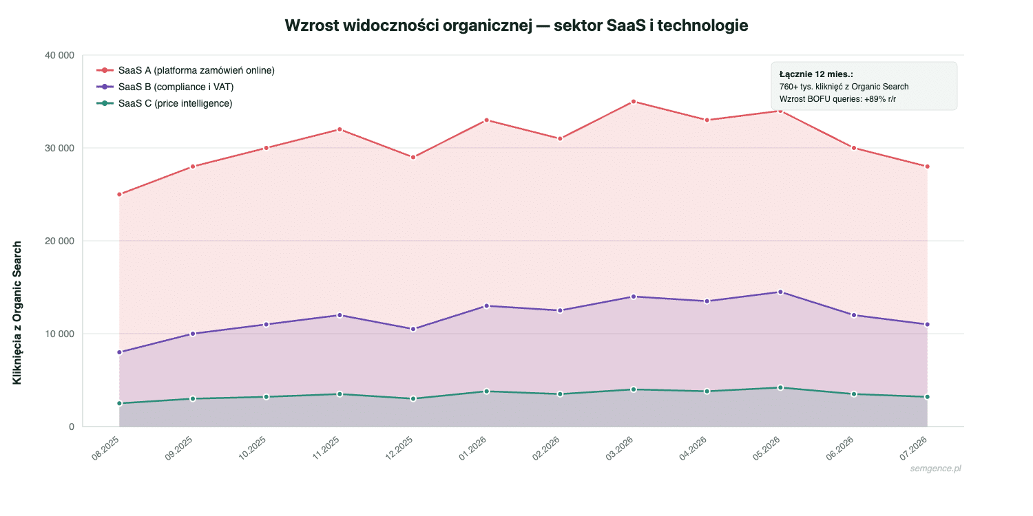 Wykres wzrostu widoczności organicznej - branża technologiczna i SaaS