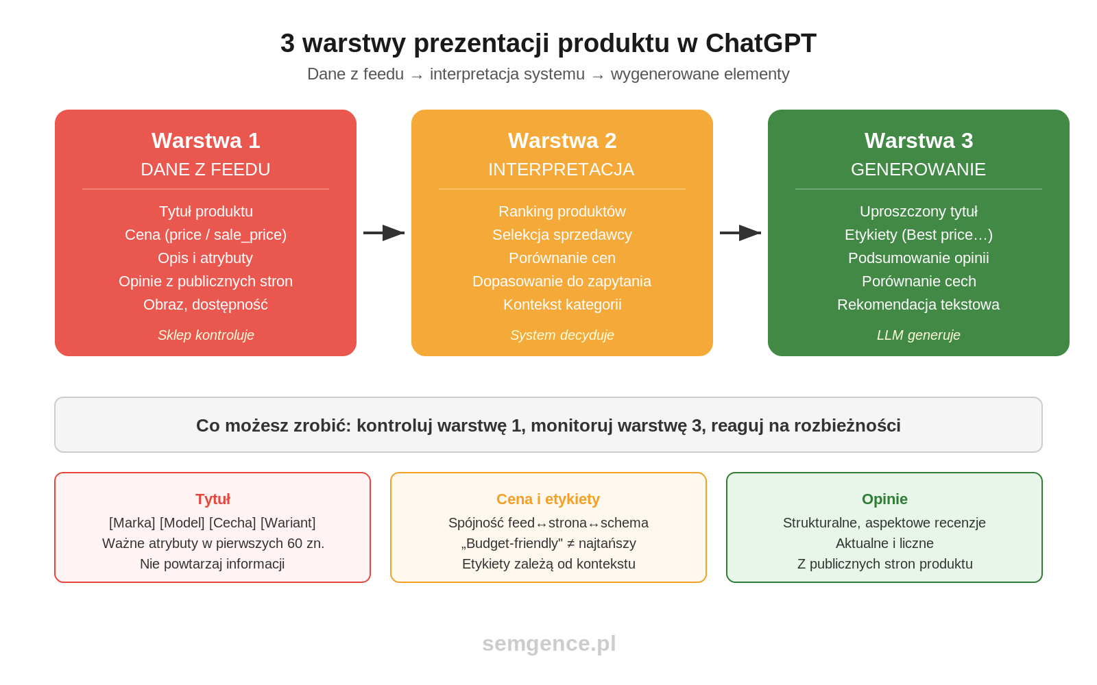 Infografika: 3 warstwy prezentacji produktu w ChatGPT - dane z feedu, interpretacja systemu, wygenerowane elementy
