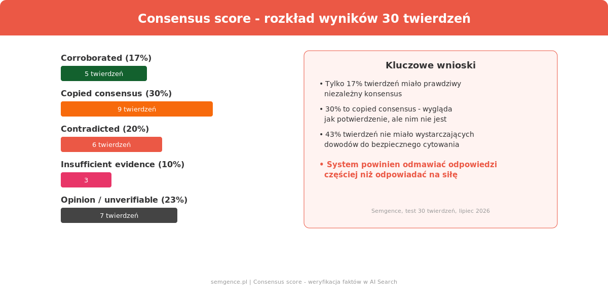 Rozkład wyników consensus score dla 30 twierdzeń