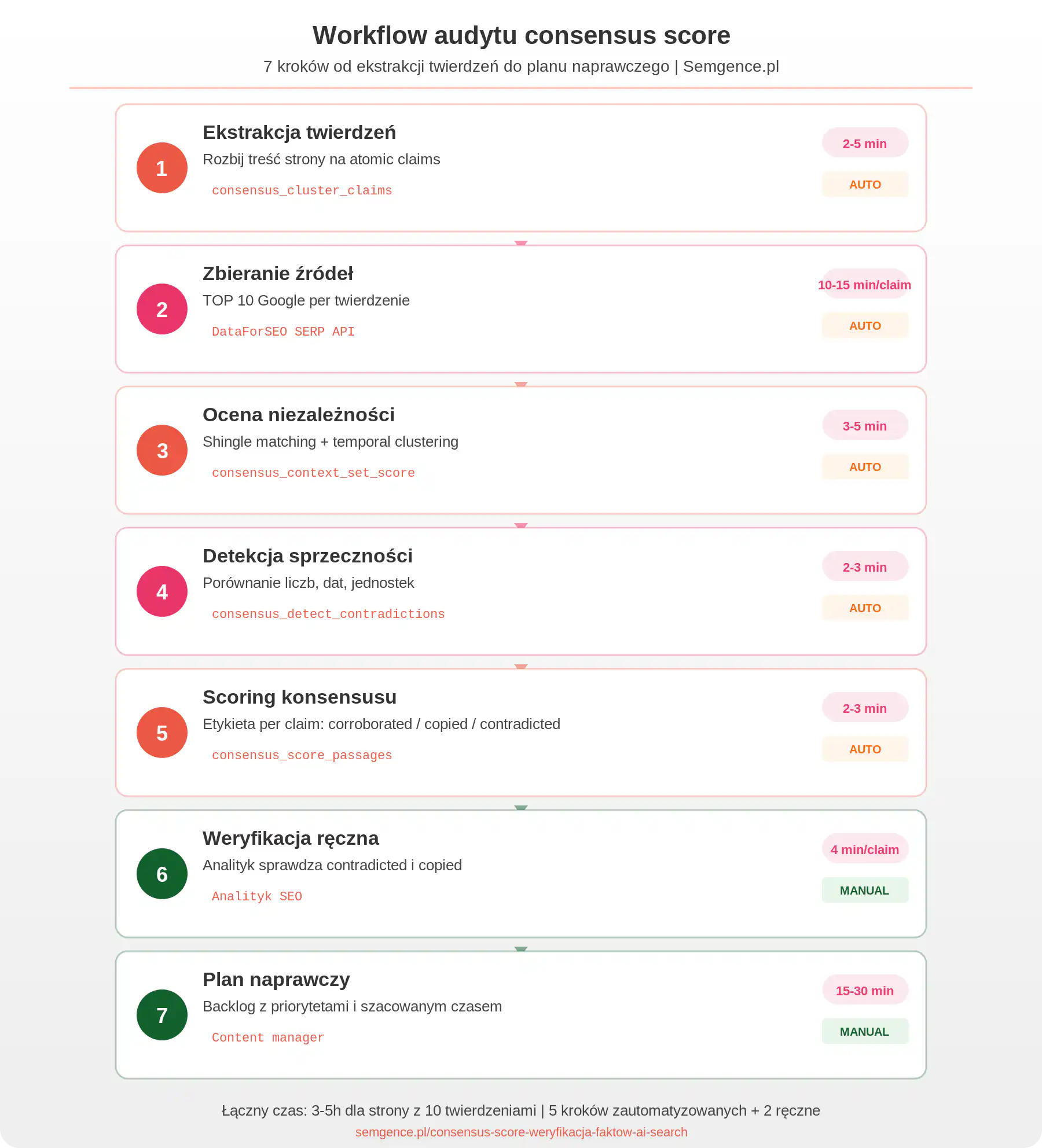 Infografika: workflow audytu consensus score w 7 krokach - od ekstrakcji twierdzeń przez scoring konsensusu do planu naprawczego. 5 kroków zautomatyzowanych i 2 ręczne, łączny czas 3-5 godzin dla strony z 10 twierdzeniami.