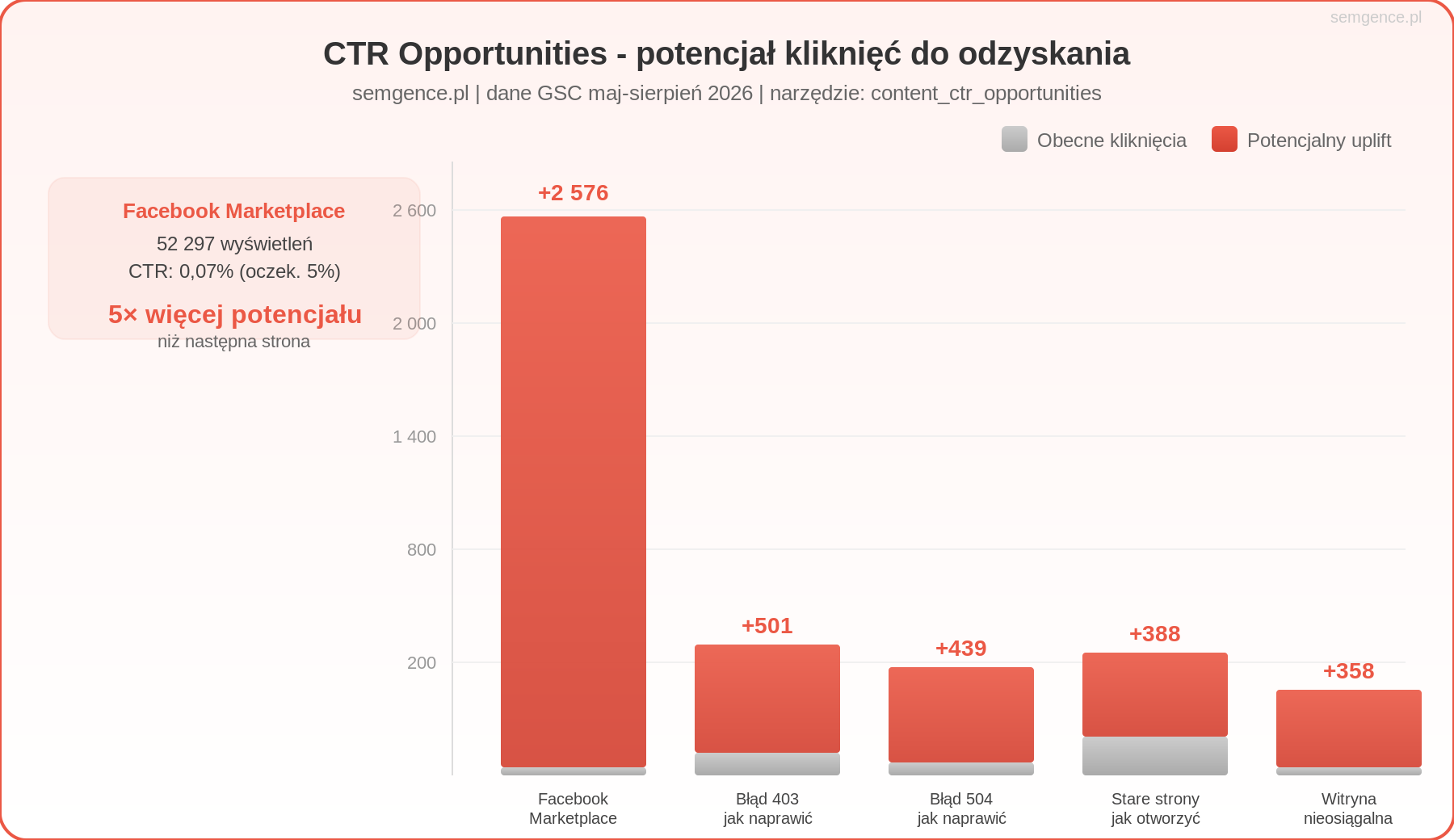 CTR Opportunities - potencjal kliknieci semgence.pl - GSCGA MCP