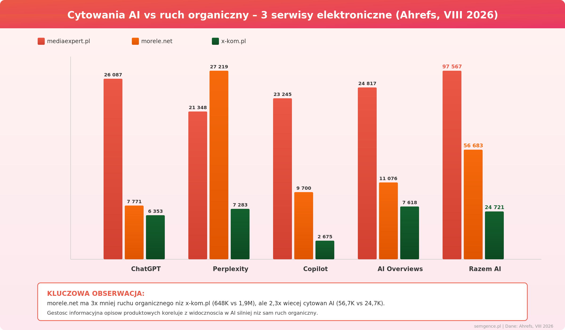 Wykres porównujący cytowania AI (ChatGPT, Perplexity, Copilot, AI Overviews) trzech serwisów elektronicznych: mediaexpert.pl, morele.net, x-kom.pl - dane Ahrefs sierpień 2026