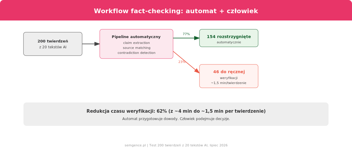 Workflow fact-checking treści AI: automat rozbija tekst na atomic claims, szuka źródeł, wykrywa sprzeczności, ocenia konsensus - a człowiek weryfikuje graniczne przypadki